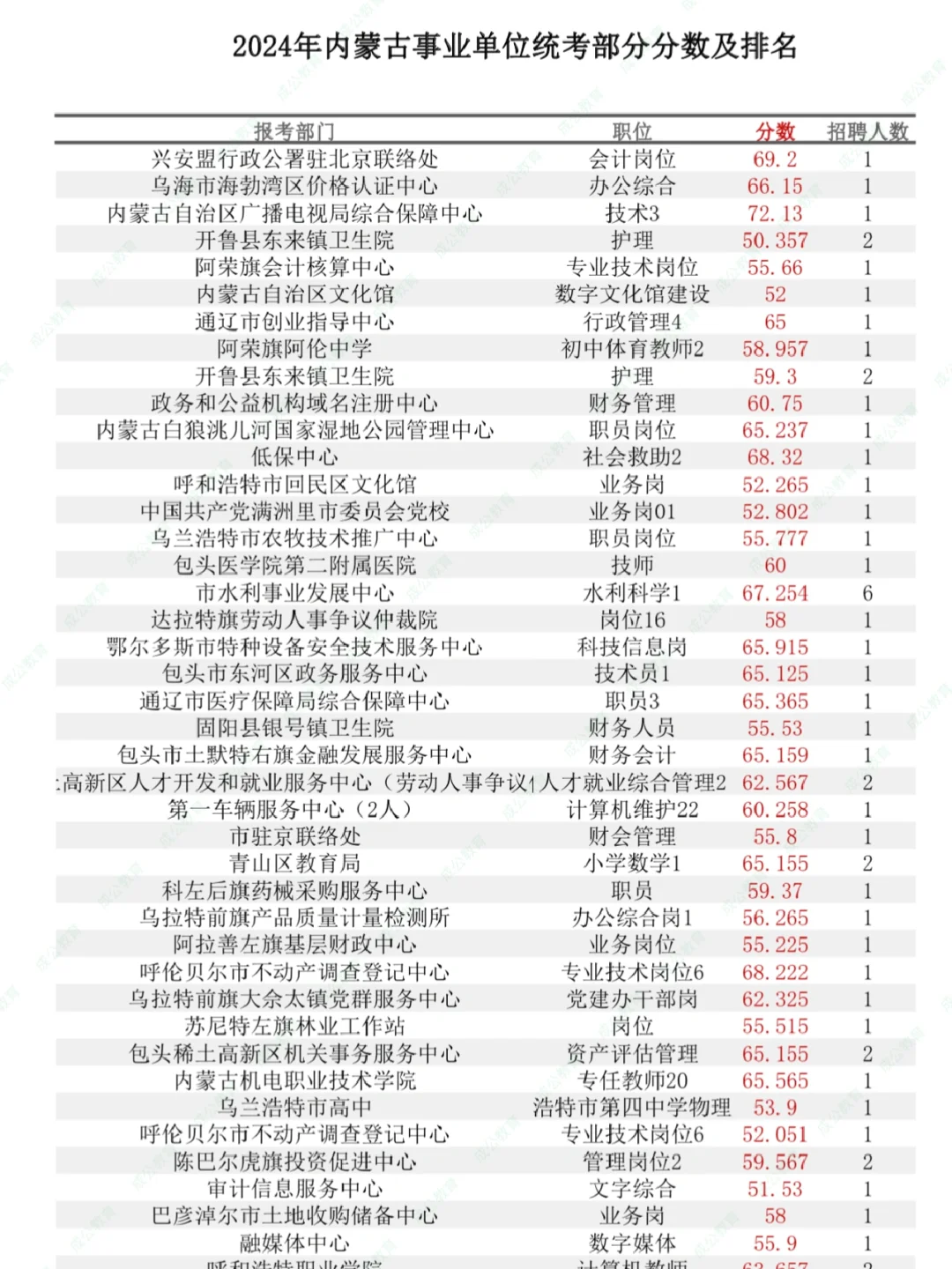 内蒙古事业单位排名