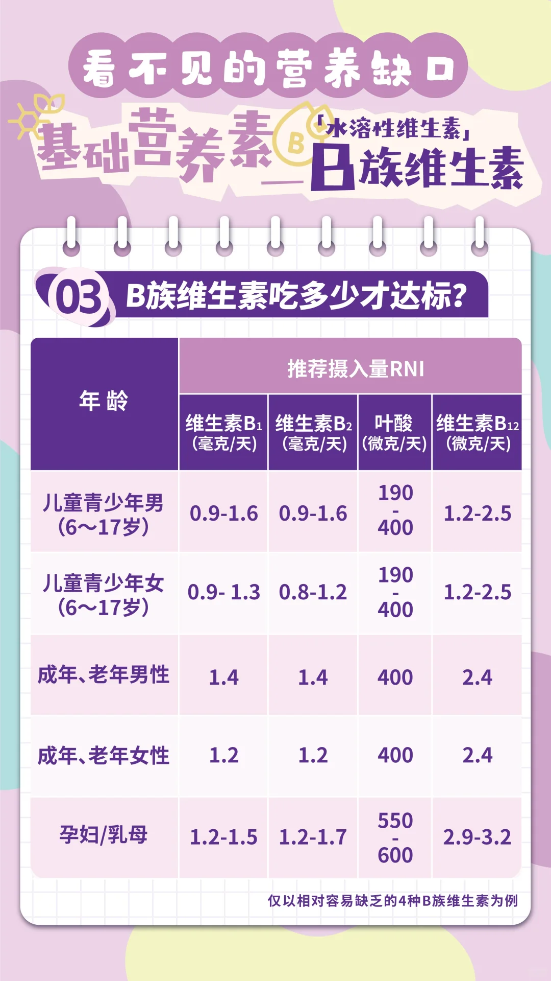 膳食营养缺口（9）