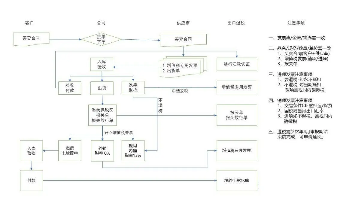 毕业后开了外贸公司我是如何办理出口退税的
