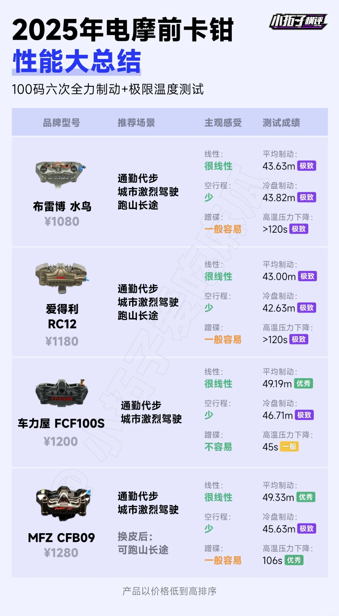 25 年三十余款前卡钳性能实测总结