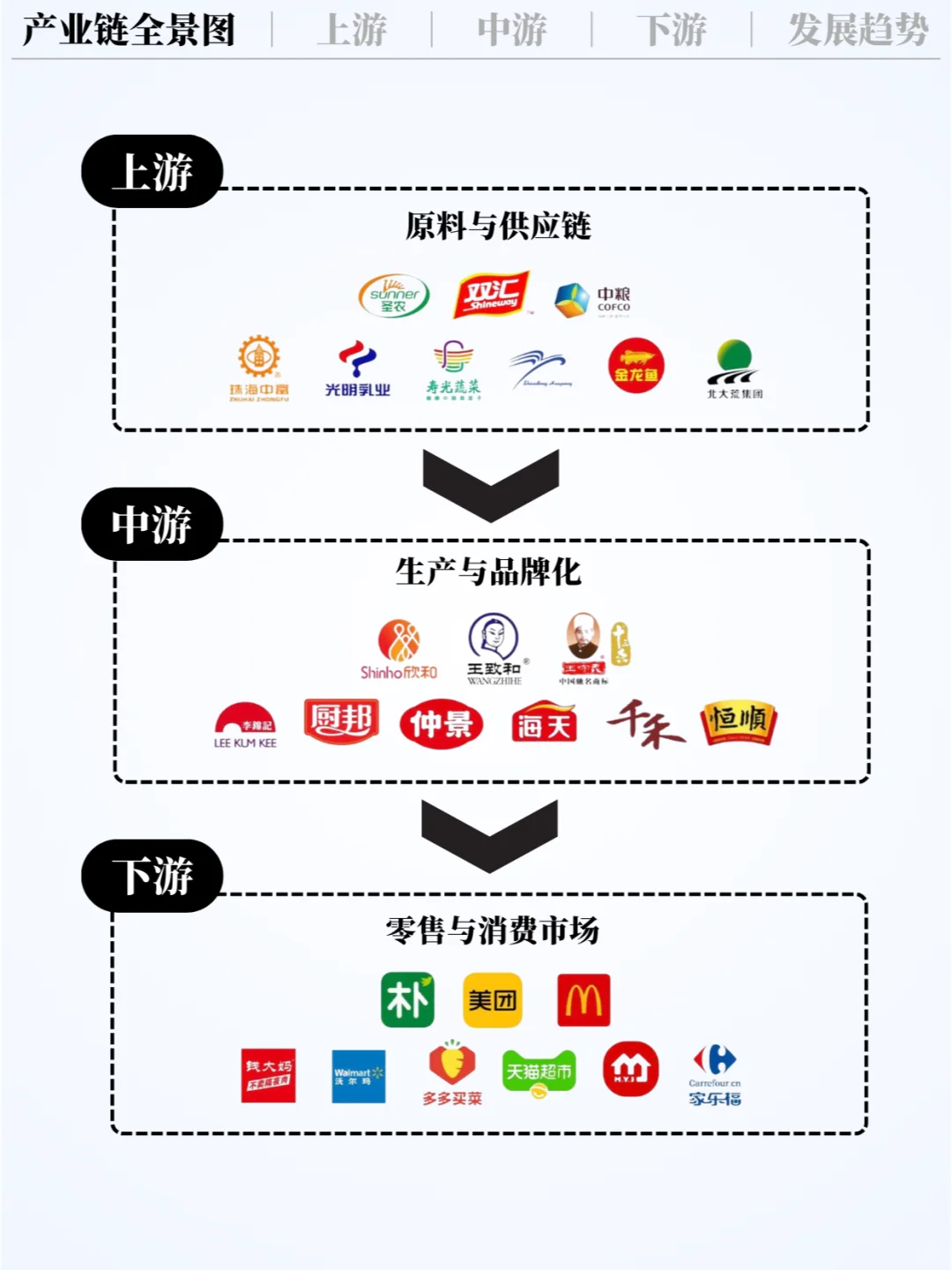 ❗️每天吃透一条产业链|调味食品?