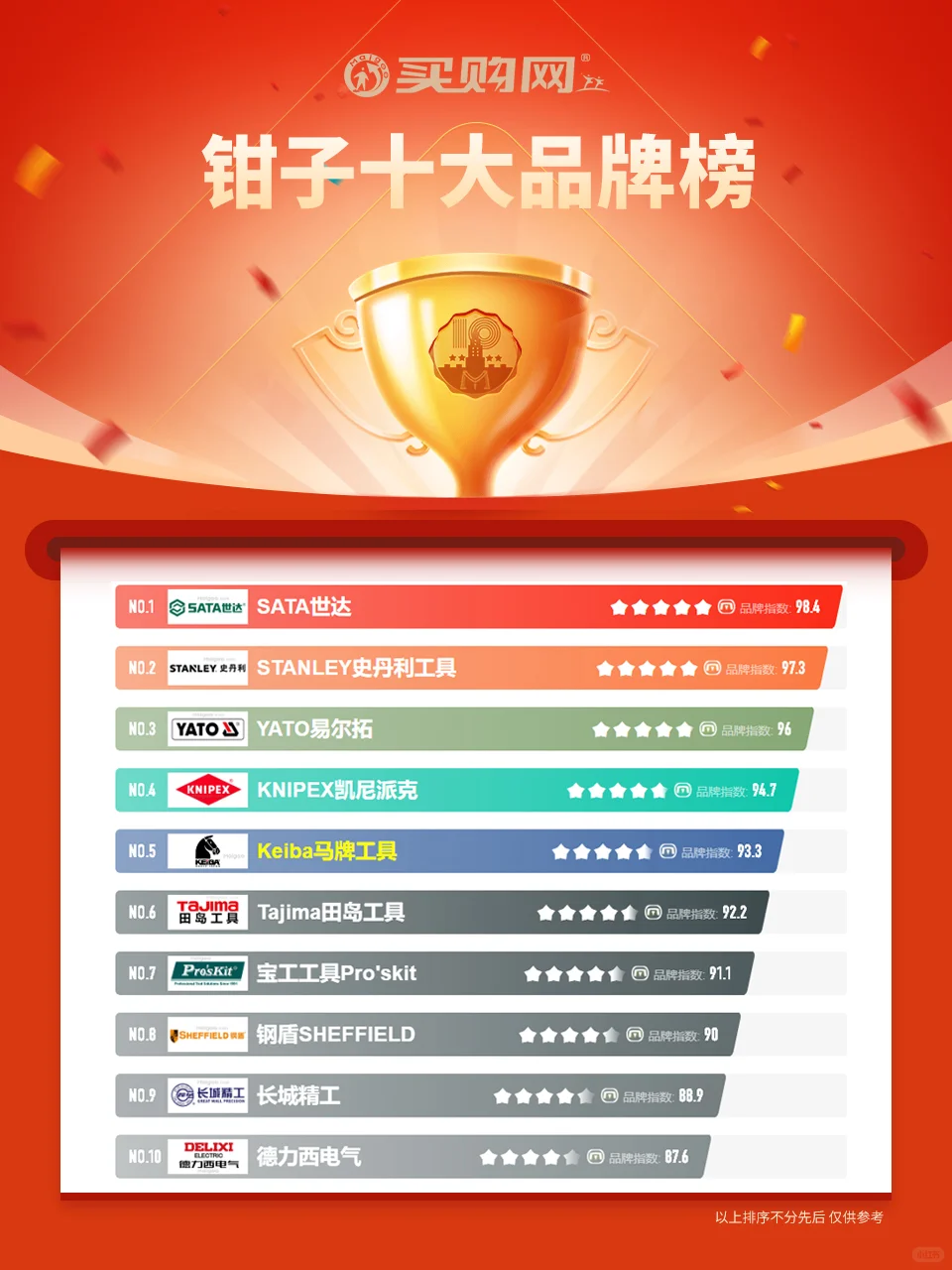 最新钳子十大品牌名单(Maigoo)