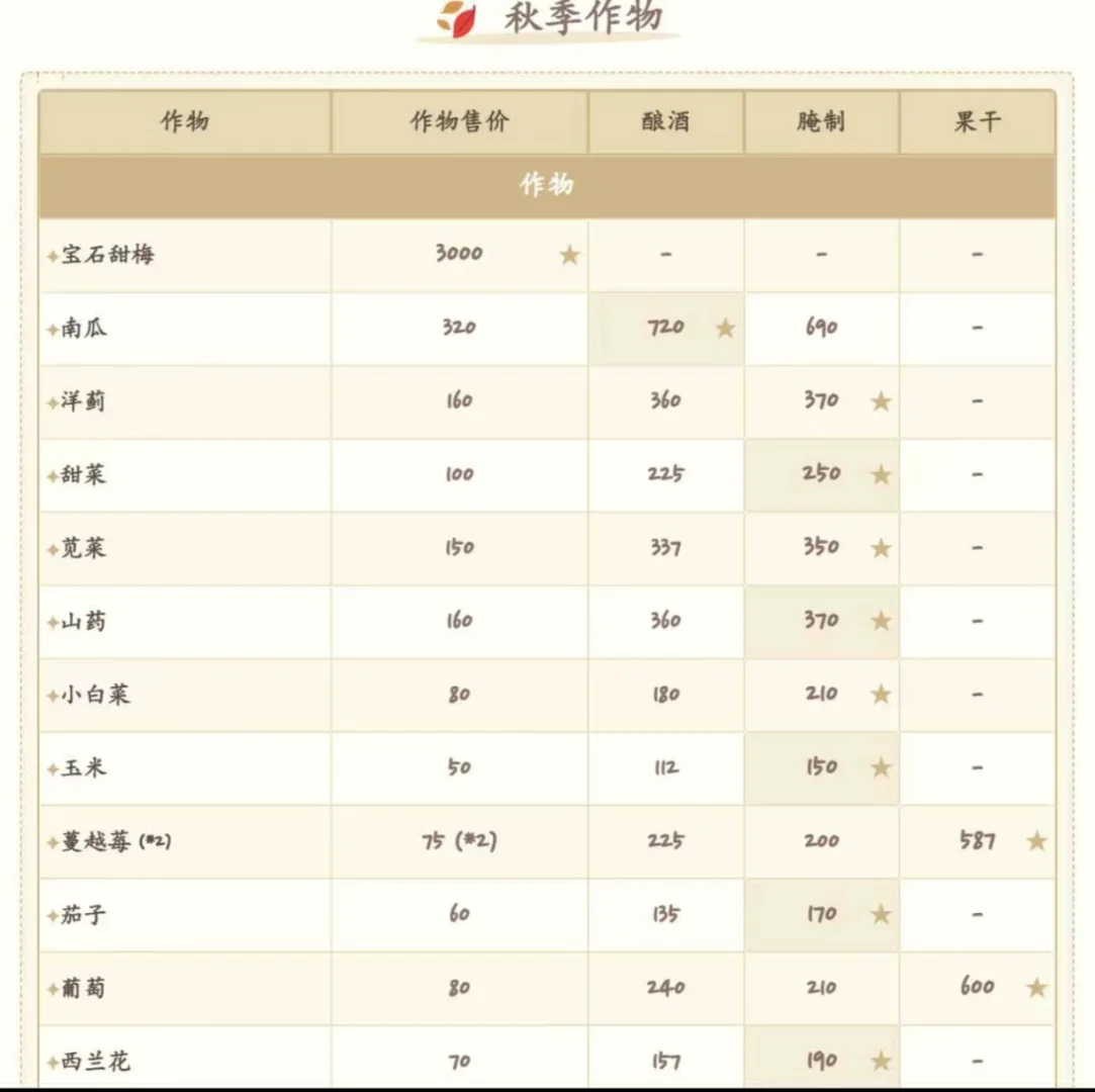 星露谷种植和加工什么最赚钱（纯自用）