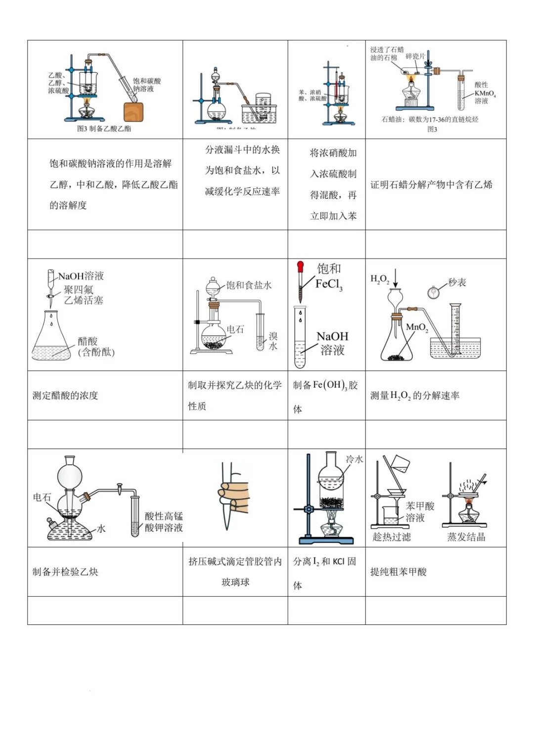 高考化学实验装置图，掌握这些就够了