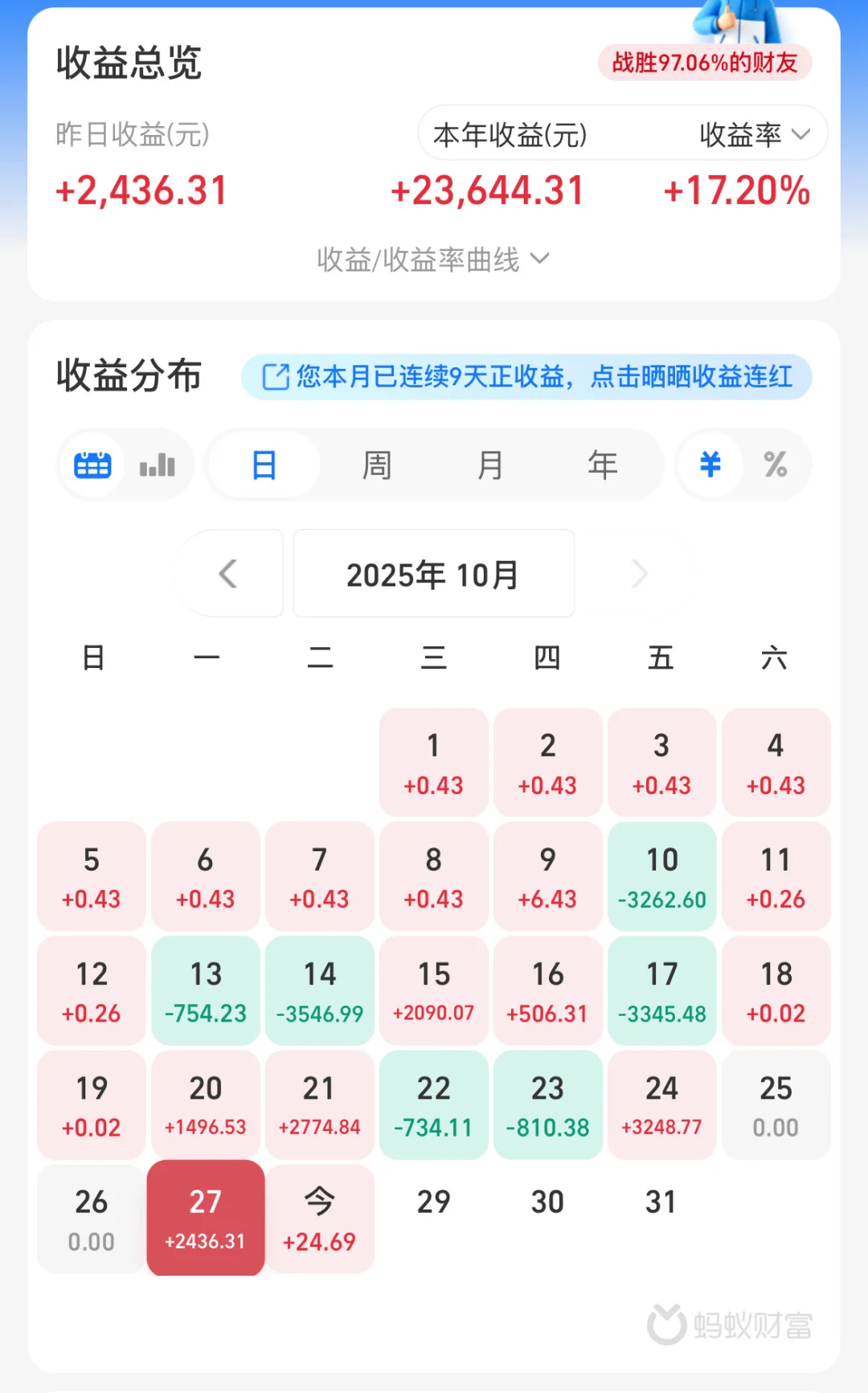今年投资赚了2.3w 10.28操作分享