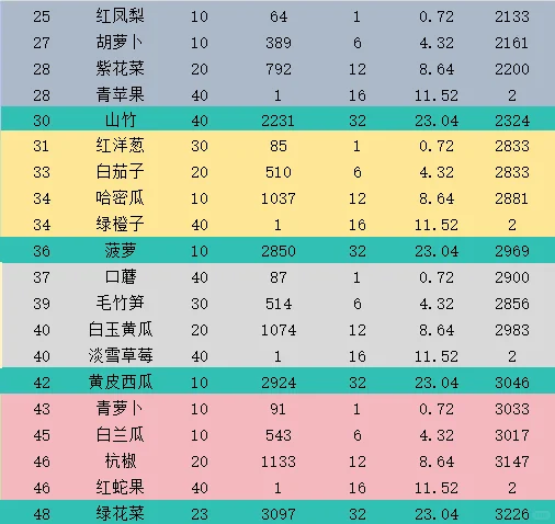 qq飞车庄园农场收益攻略