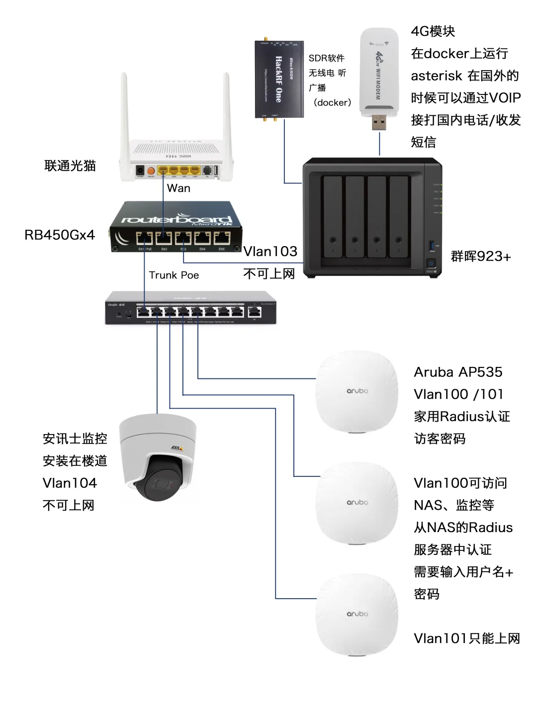 分享下自己家里的网络结构
