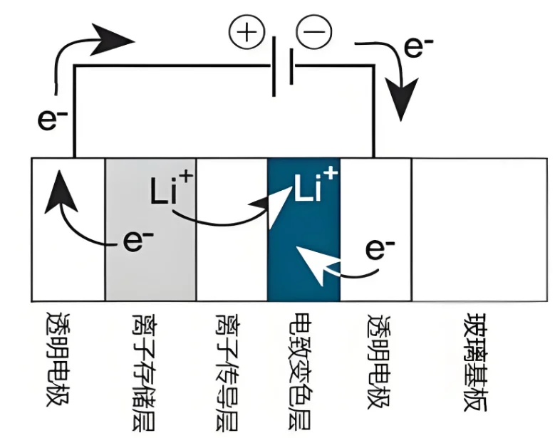电致变色技术ECT