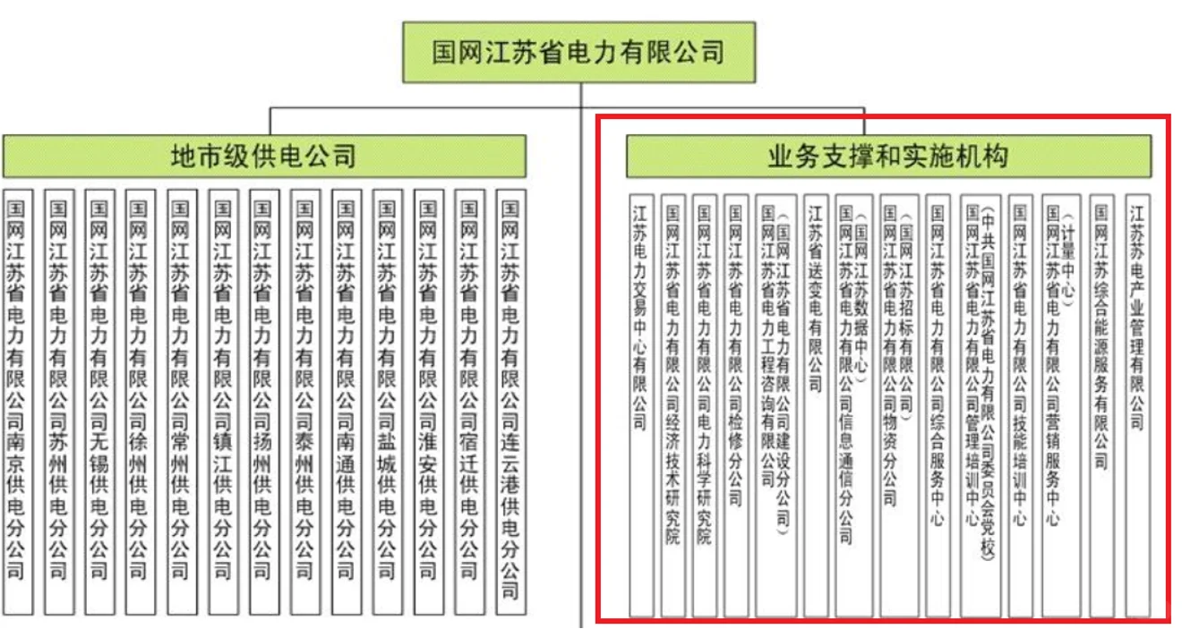 教你一眼看懂国家电网组织架构