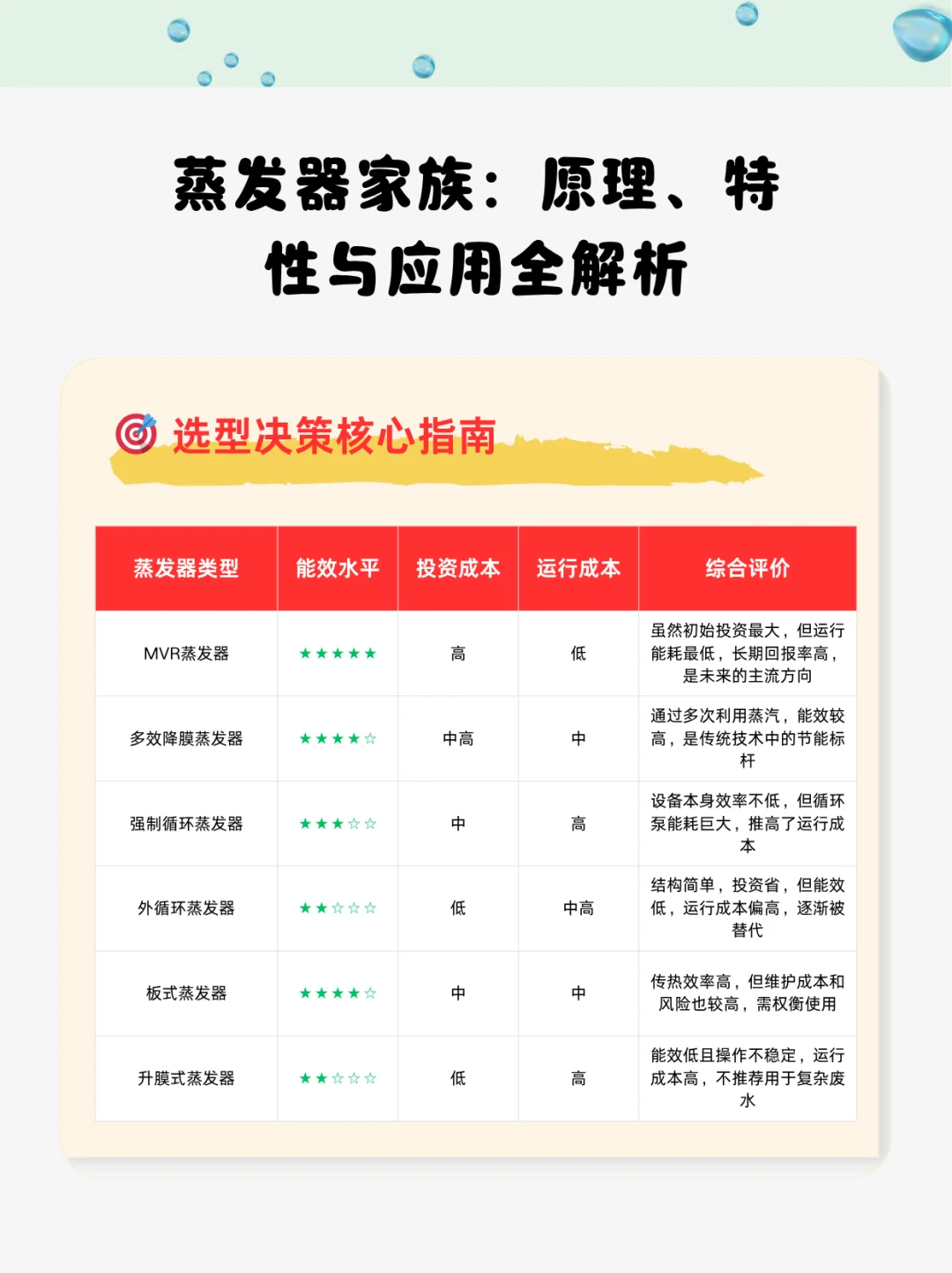 蒸发器家族:原理、特性与应用全解析