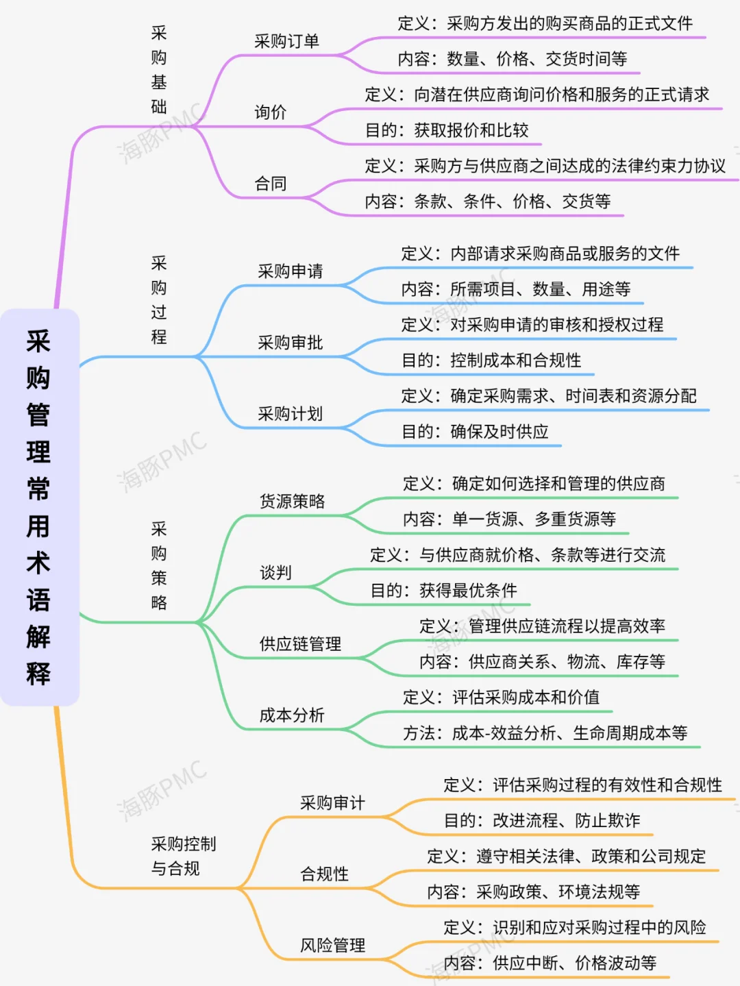 一分钟了解采购管理常用术语解释