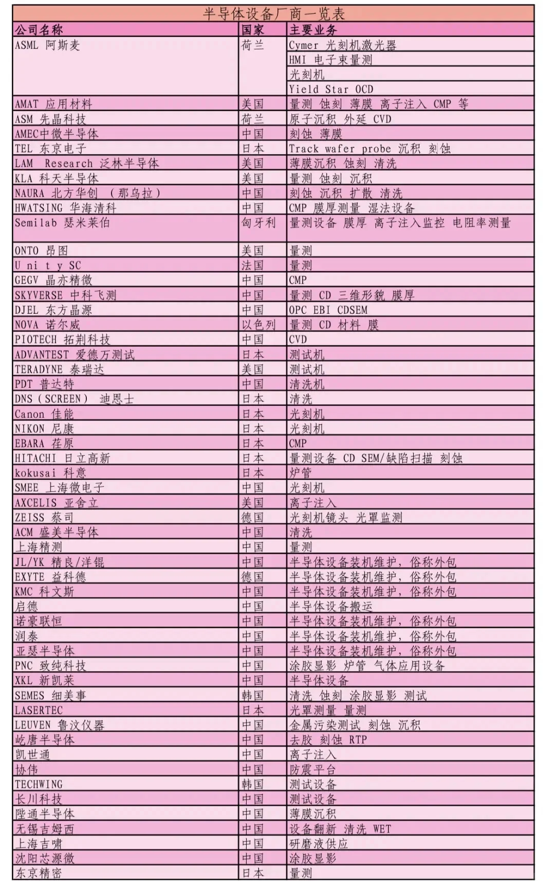 半导体设备厂商表