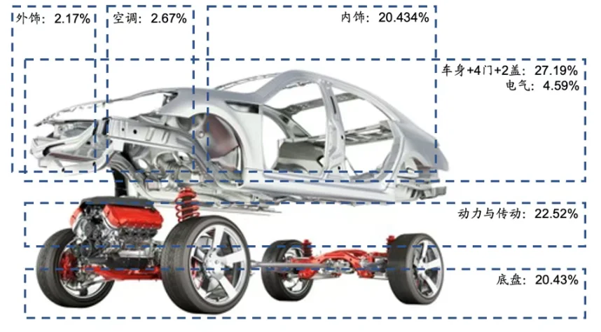 整车一体化压铸成型