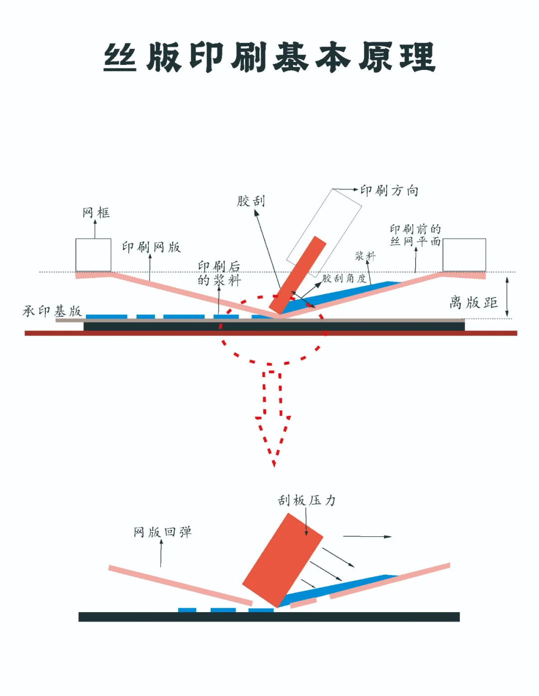 不同印刷方式工作原理