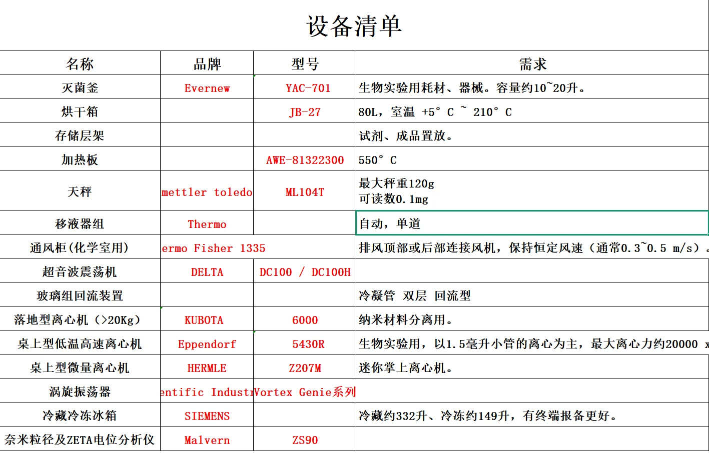 一批采购清单，急需求购！有货的老板联系我