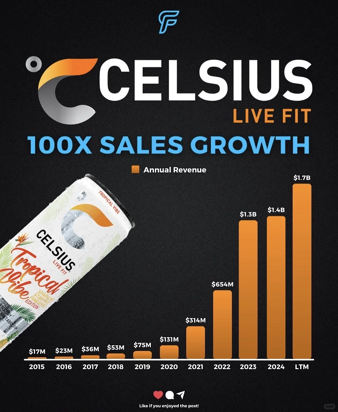 ? 从小众饮品到能量巨头——Celsius十年翻百