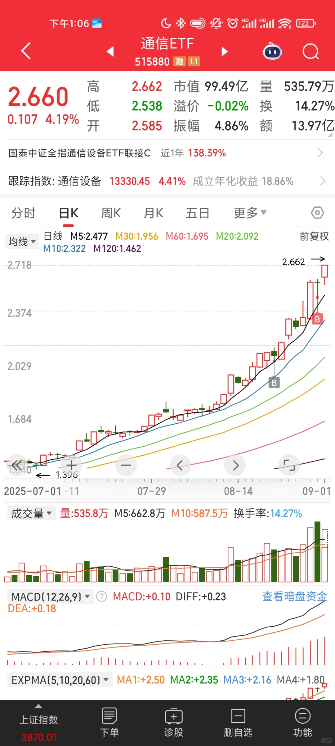 13:08永不言顶的通信etf