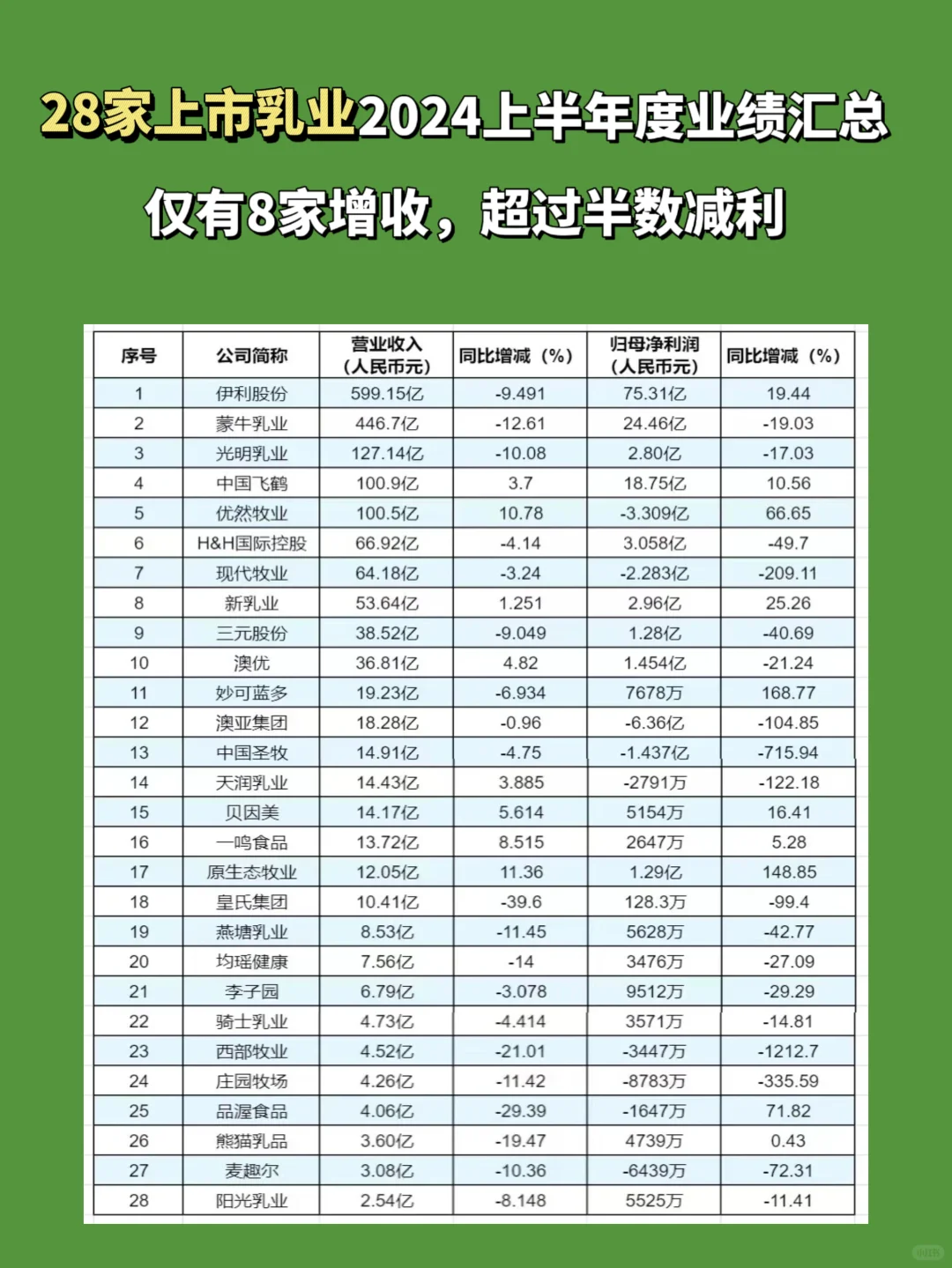 28家上市乳业公司上半年业绩汇总