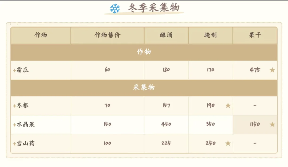 星露谷种植和加工什么最赚钱（纯自用）