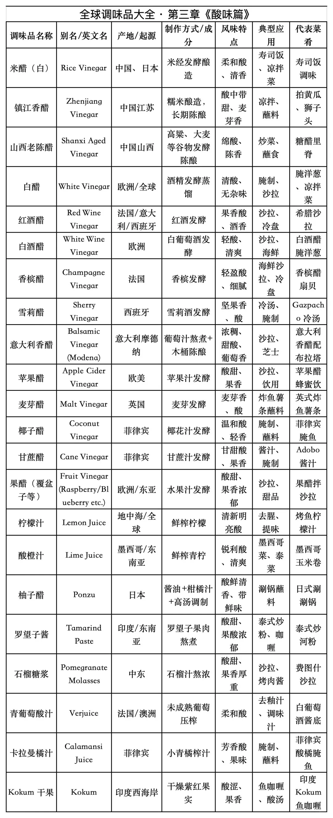 烹饪新手必藏全球调味品大全?