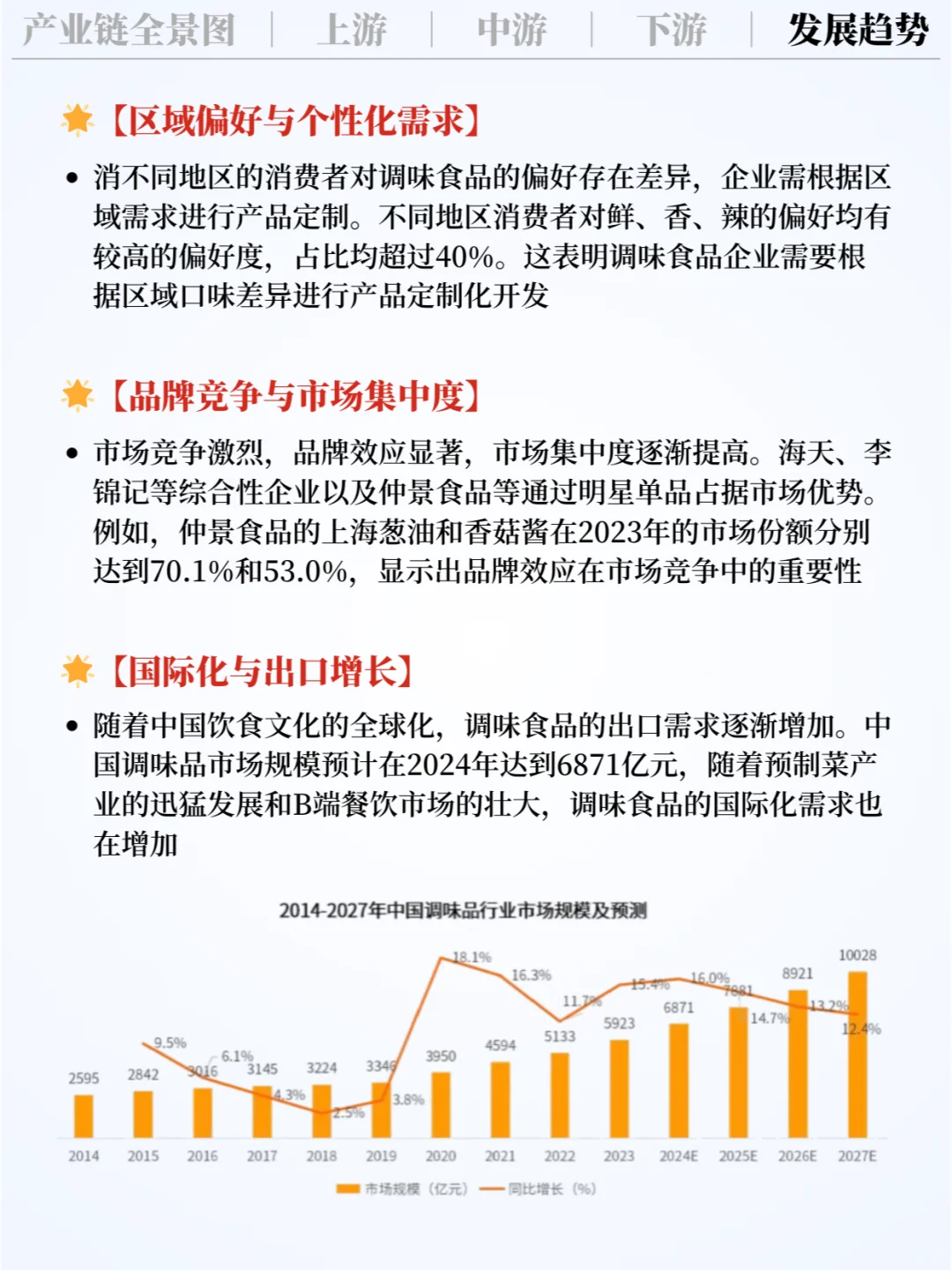 ❗️每天吃透一条产业链|调味食品?