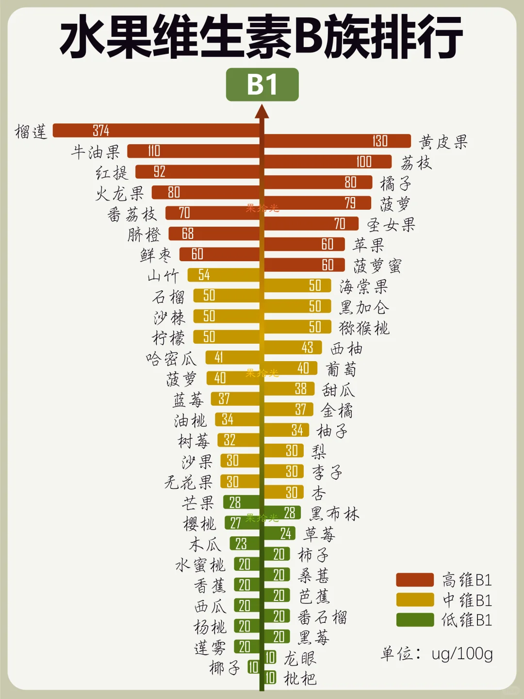 水果B族维生素排行榜