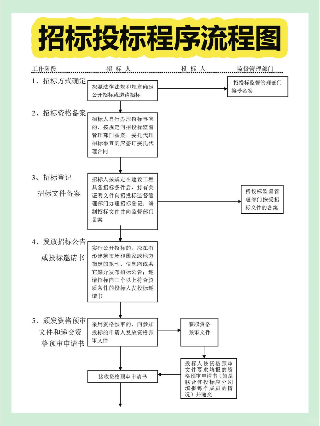 招标投标程序完整版流程图