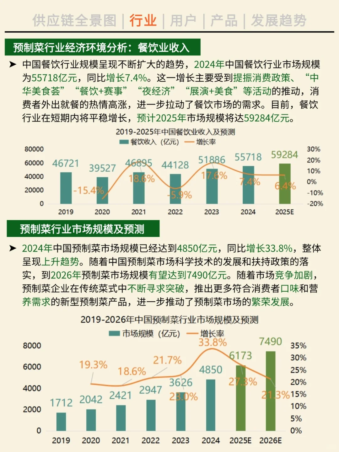 一天吃透一条产业链。NO.43 预制菜