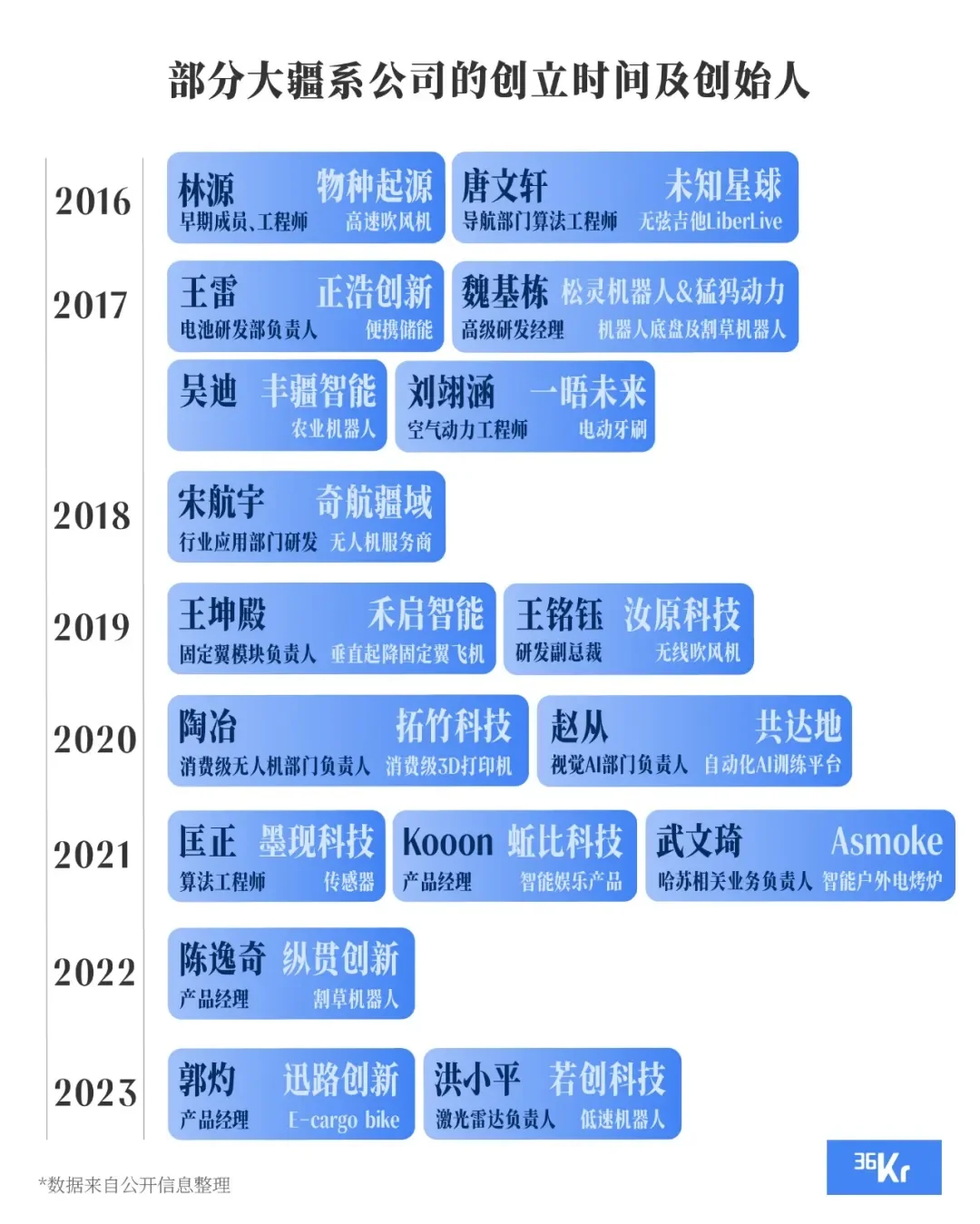 创业的大多都是工科生