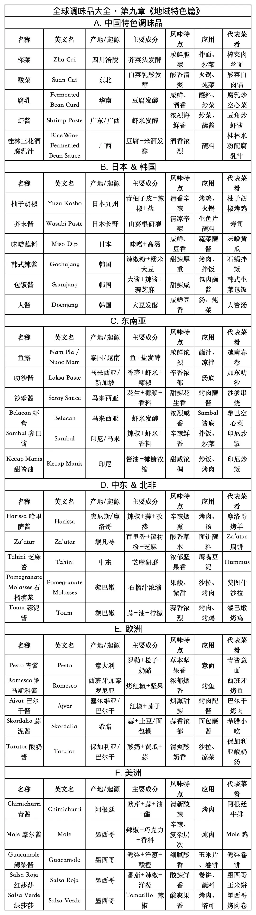 烹饪新手必藏全球调味品大全?