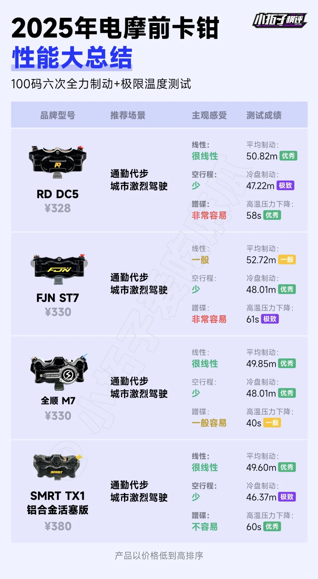 25 年三十余款前卡钳性能实测总结