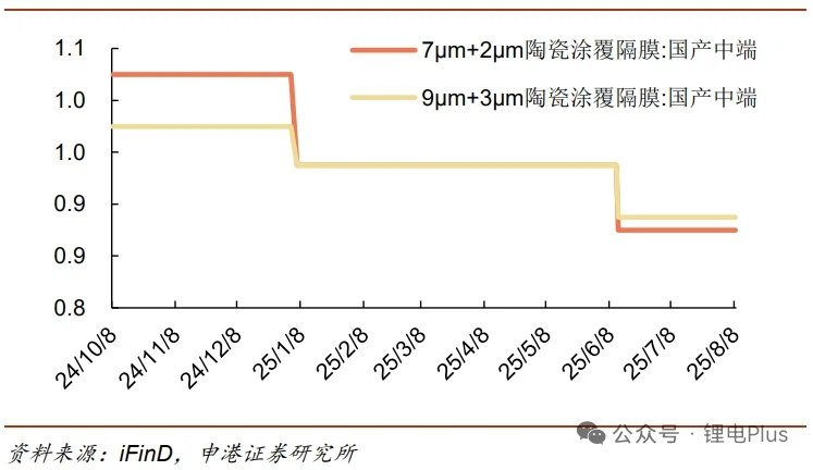 近期锂电池和关键材料价格变化