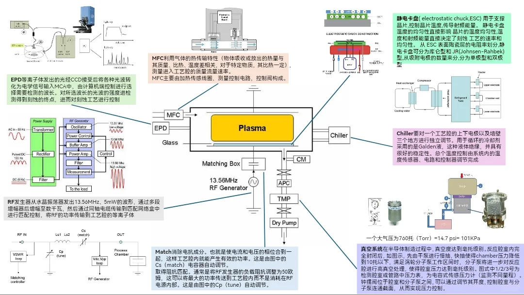想到哪写到哪整系列一刻蚀etch