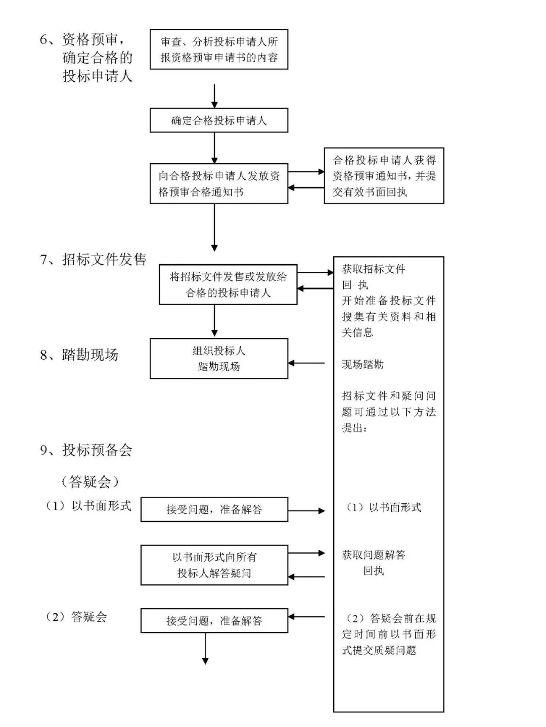 招标投标程序完整版流程图