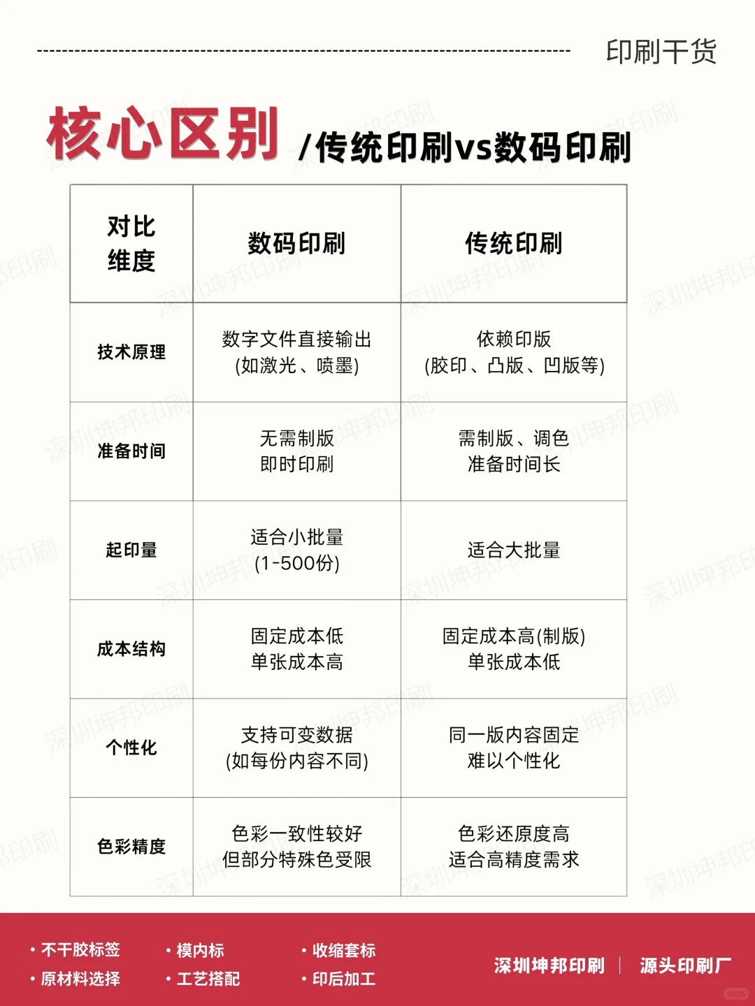传统印刷vs数码印刷，怎么选又高效又省?