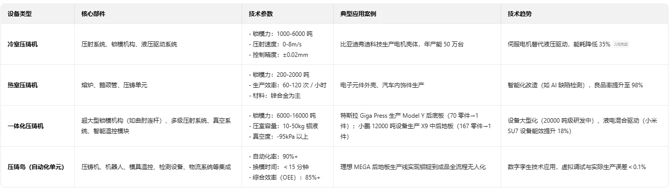 整车一体化压铸成型