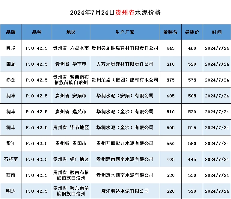 【7月24日最新水泥、混凝土价格】