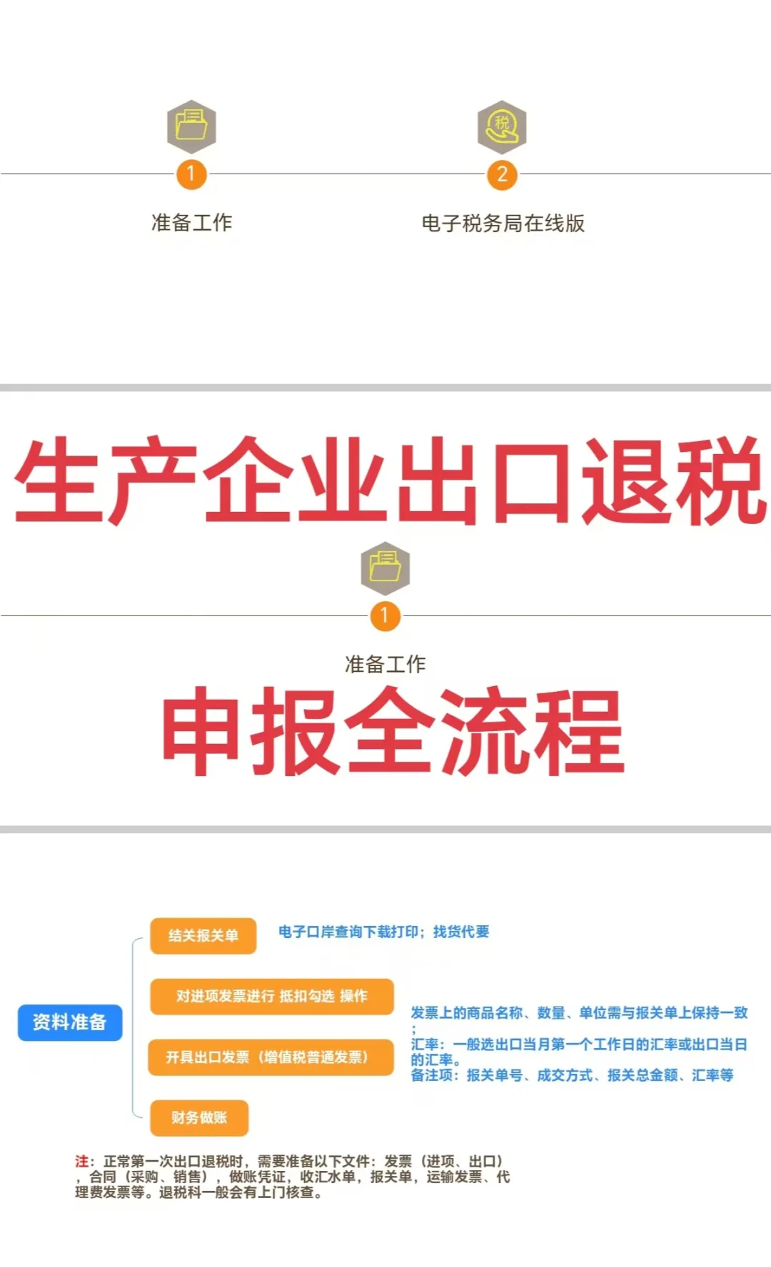 新电局｜生产企业出口退税最新申报全流程