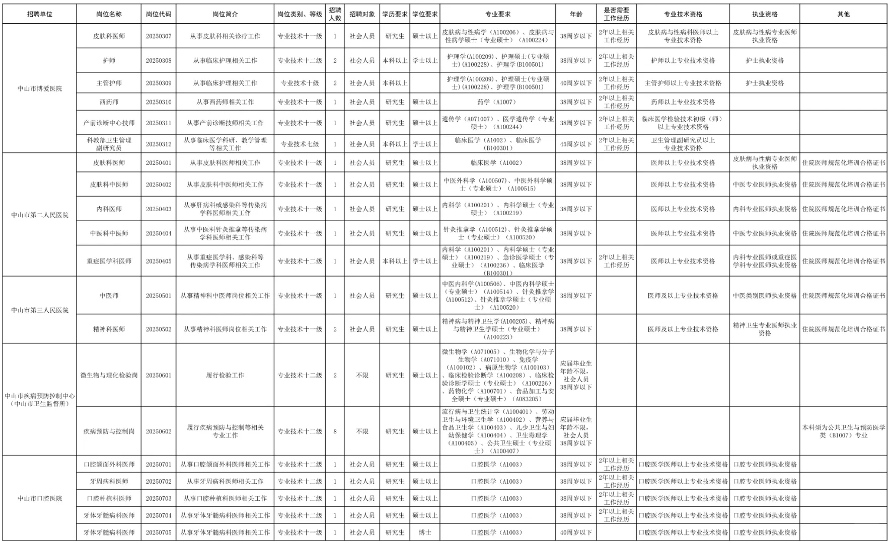 中山市卫生健康局招聘92人?