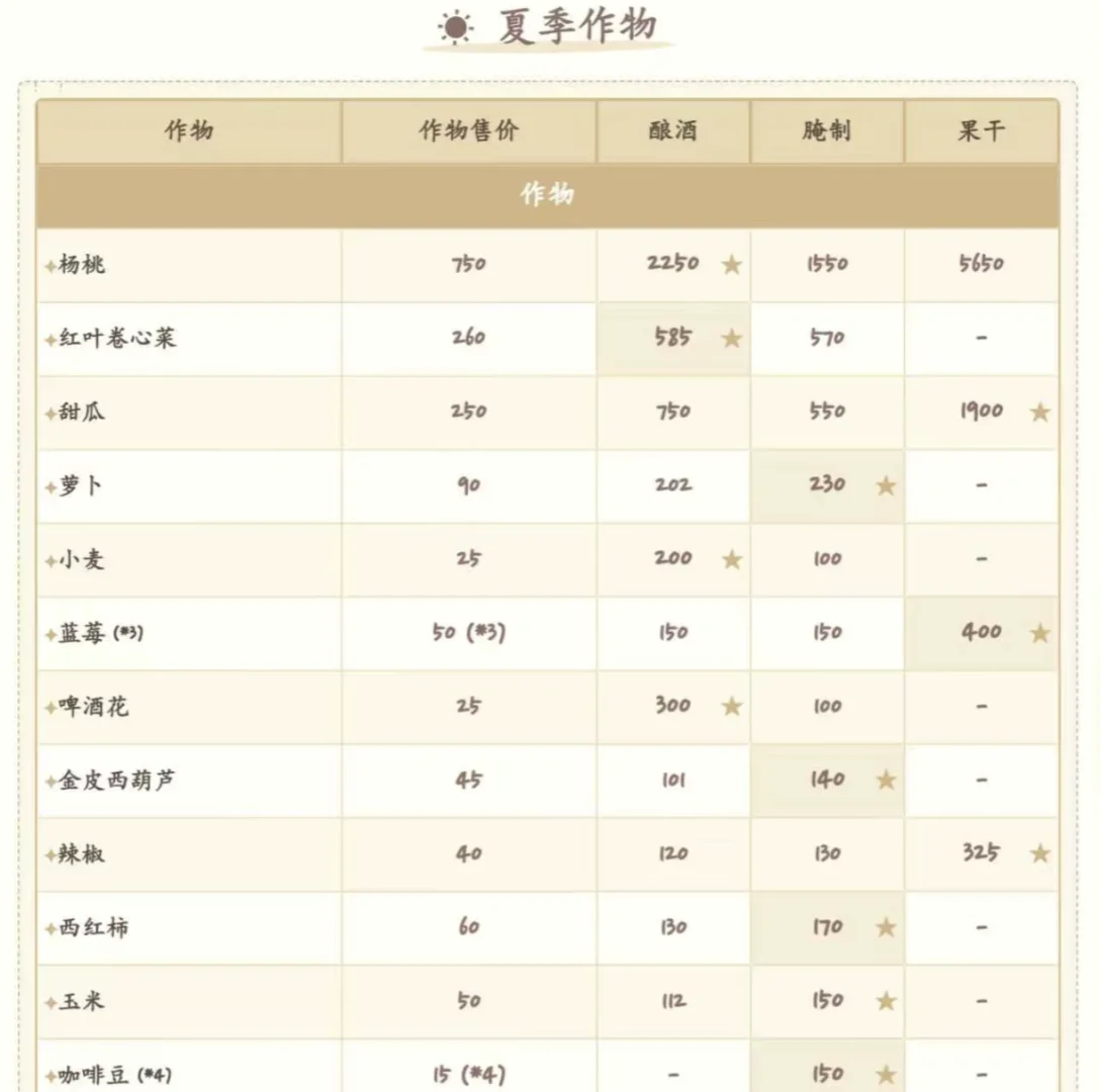 星露谷种植和加工什么最赚钱（纯自用）