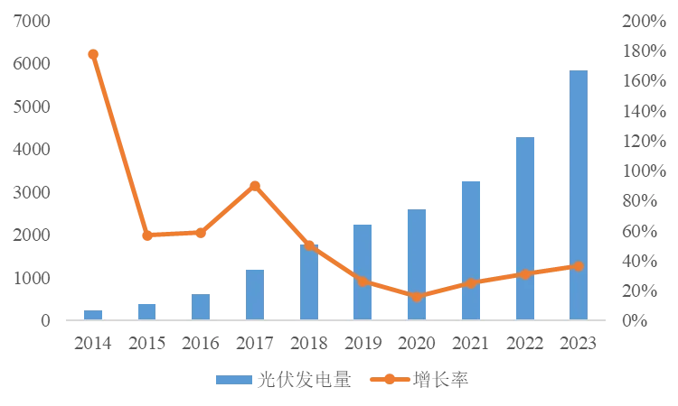 光伏的生产与贸易｜光伏产业现状