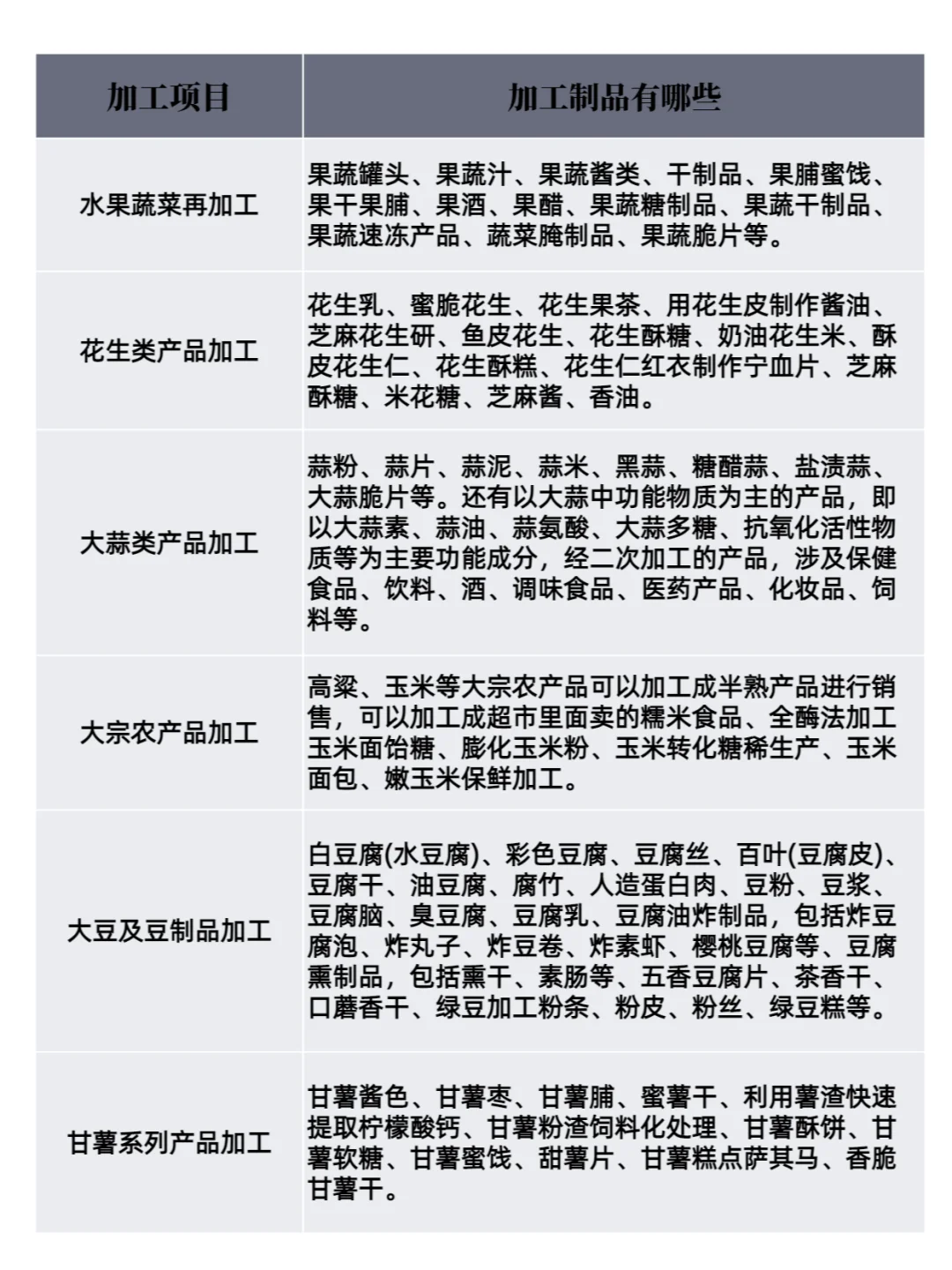 农副产品深加工致富项目盘点