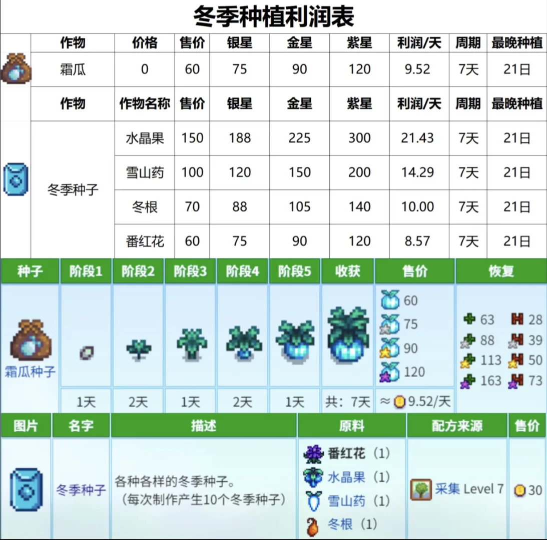 星露谷种植和加工什么最赚钱（纯自用）