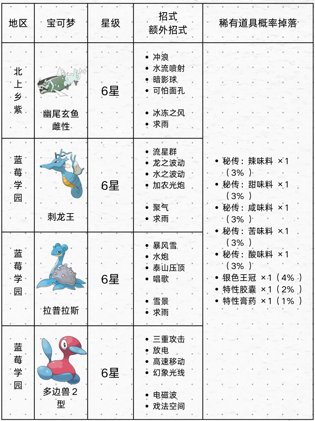 高概率出调味料的5/6星太晶坑