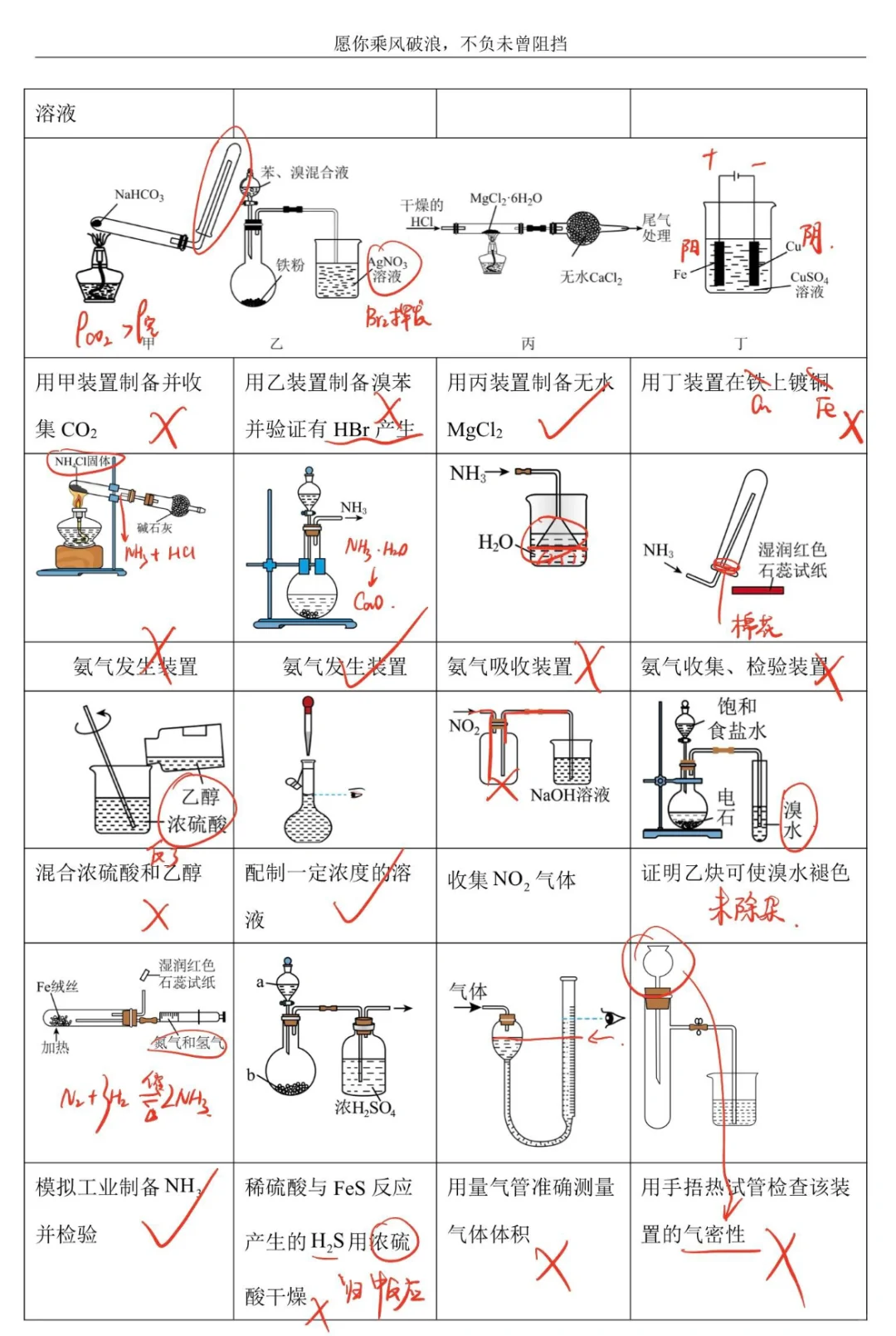 高考必考｜化学实验装置及操作判断