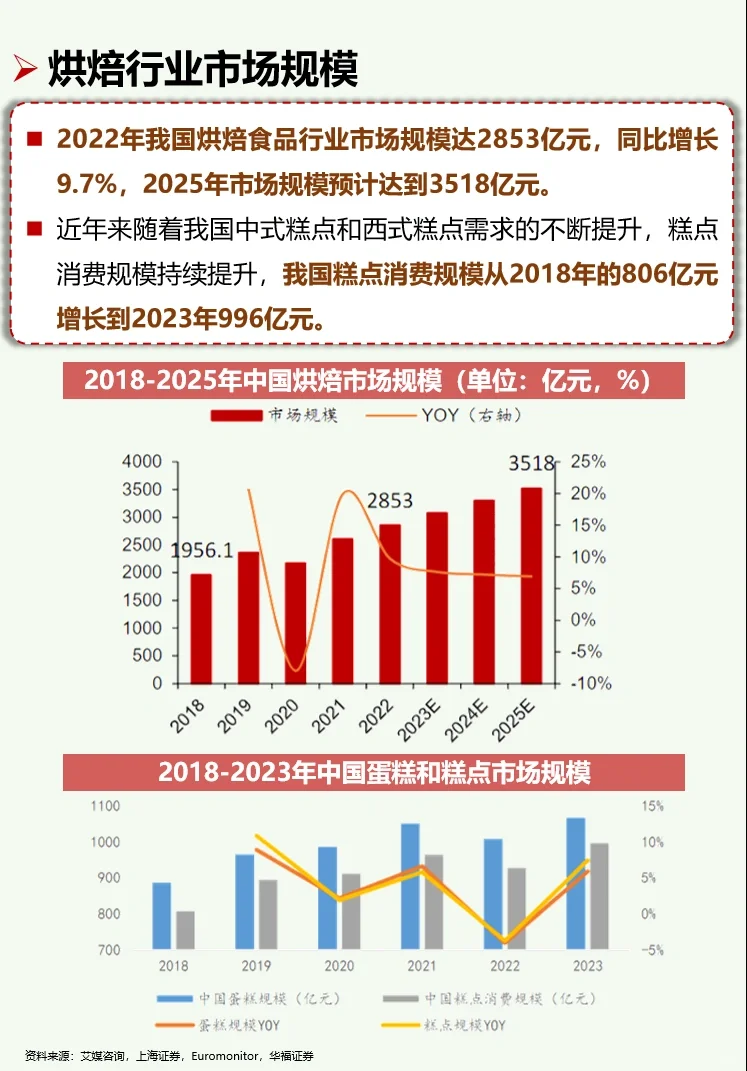 一天吃透一条产业链：No16 烘焙