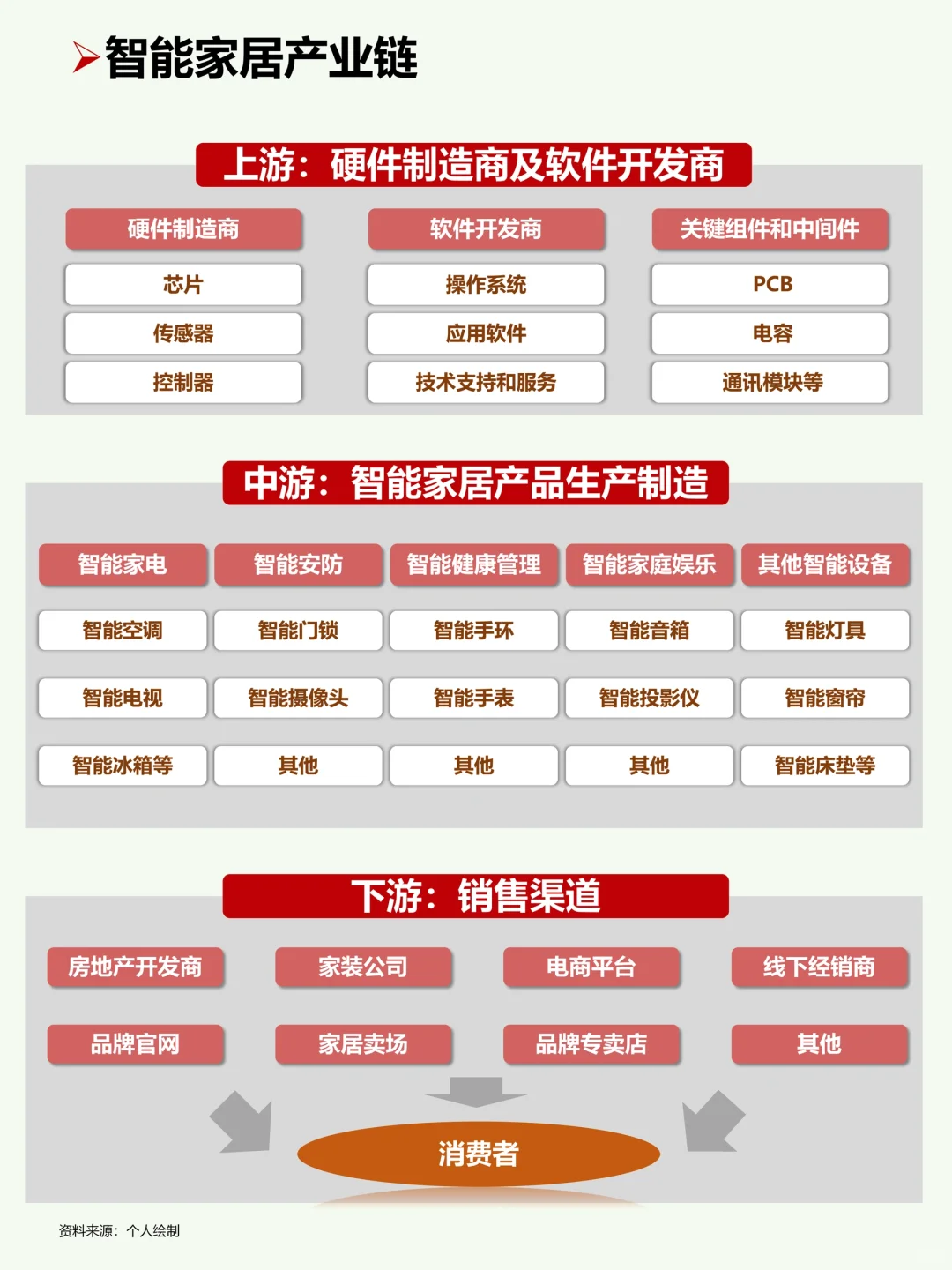 一天吃透一条产业链：No123 智能家居