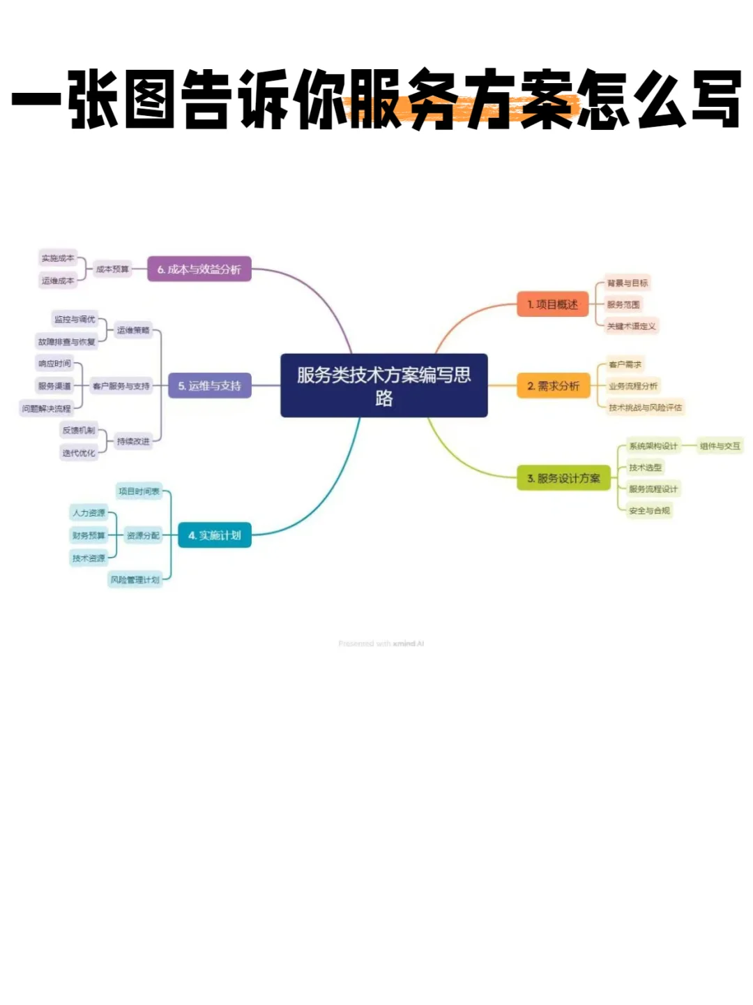 原来这样写服务技术方案才能稳赢！