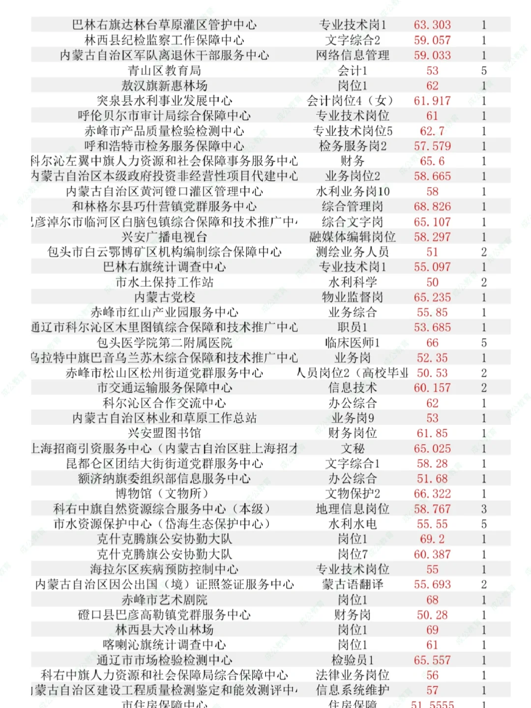 内蒙古事业单位排名