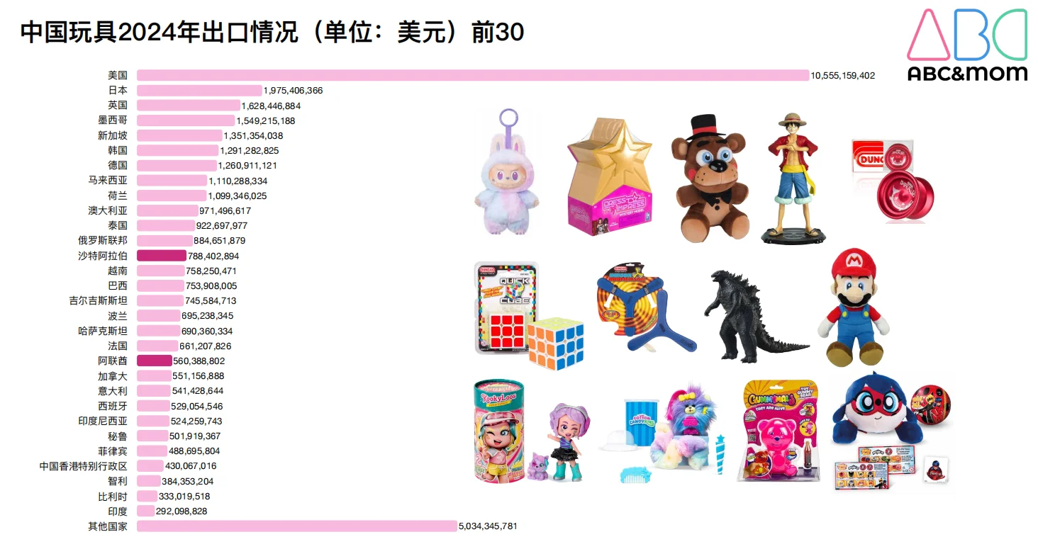 ✨ 12月迪拜ABC&MOM国际玩具展